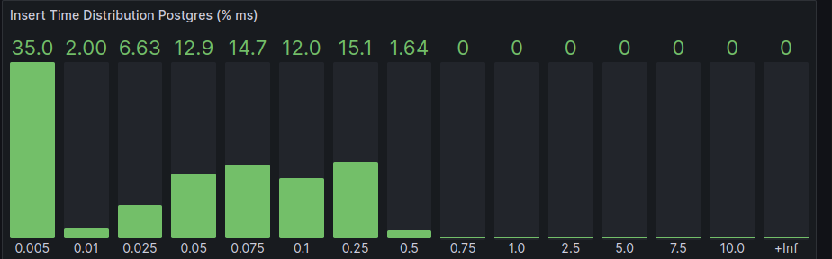 Insert time distribution Postgres